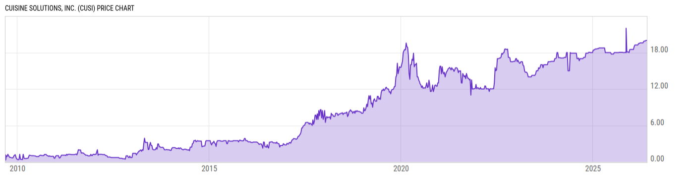 Price Chart