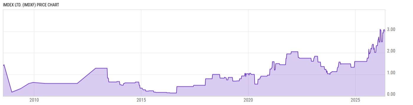 Price Chart