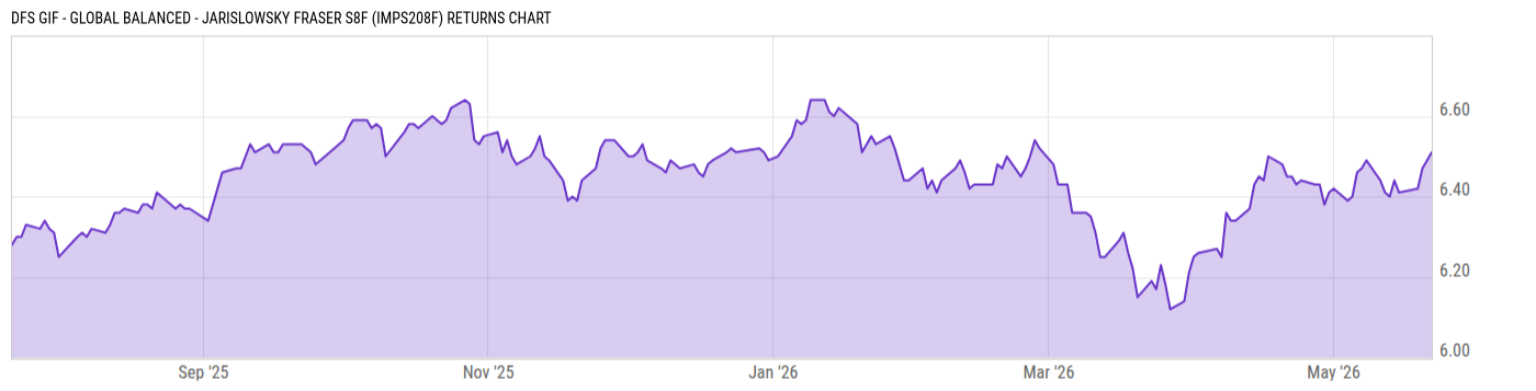 Returns Chart