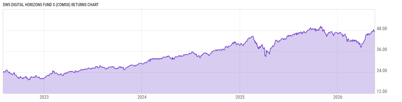 Returns Chart