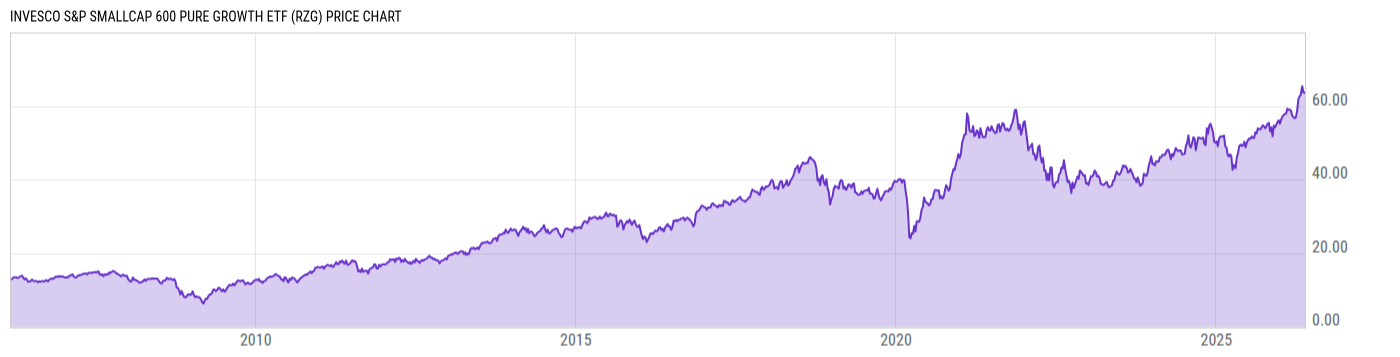 Price Chart