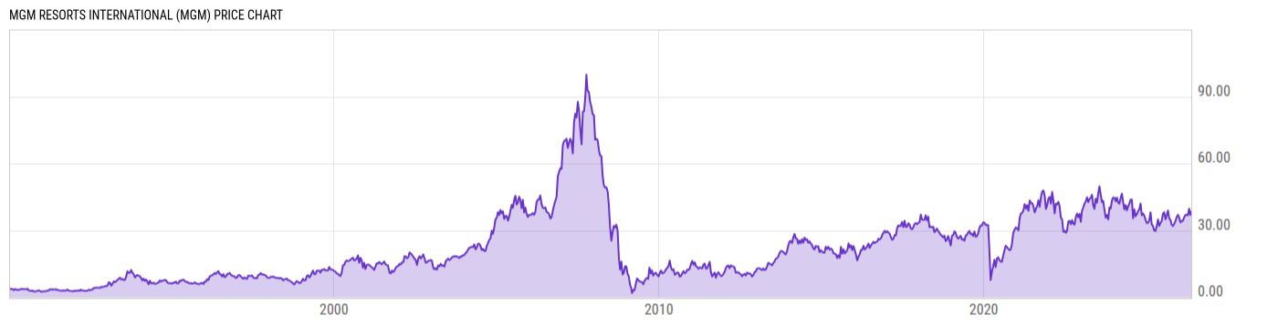 Price Chart