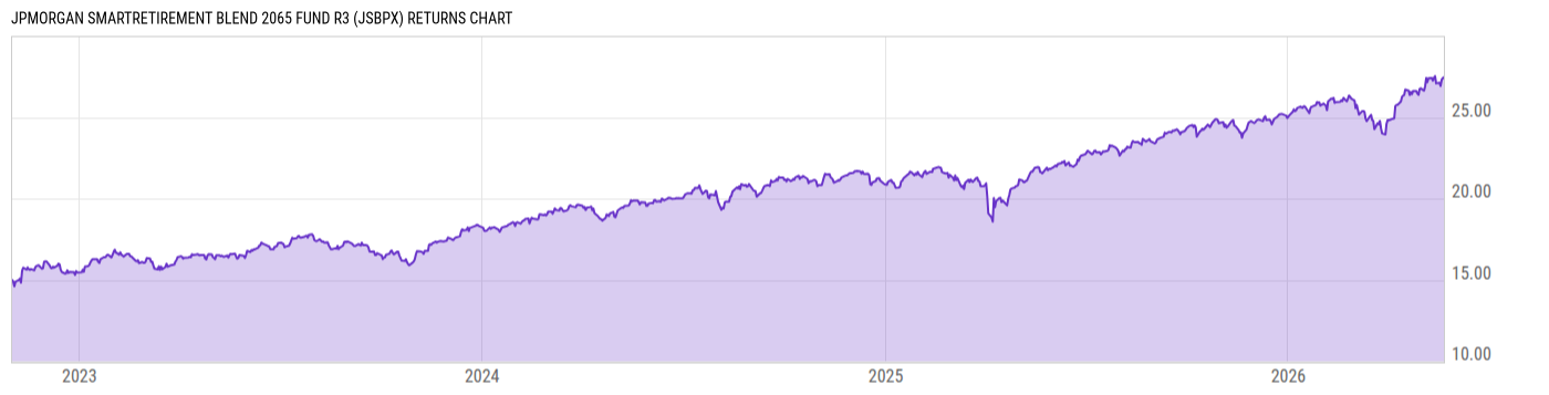Returns Chart