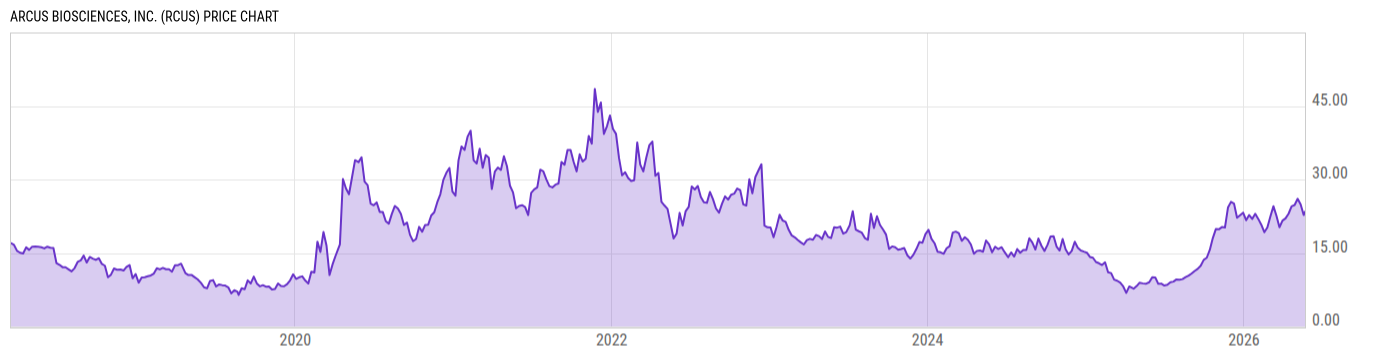 Price Chart