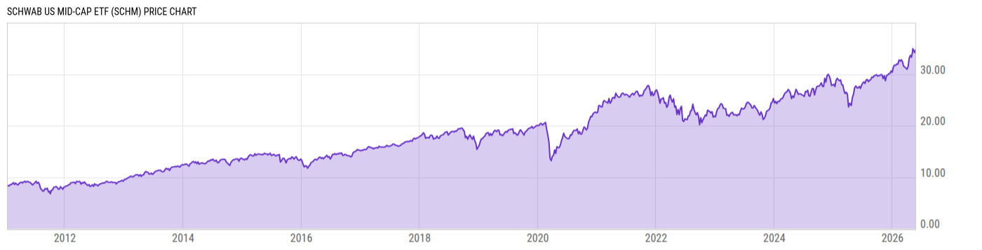Price Chart