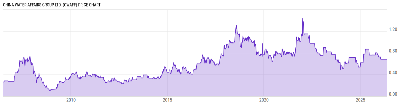 Price Chart