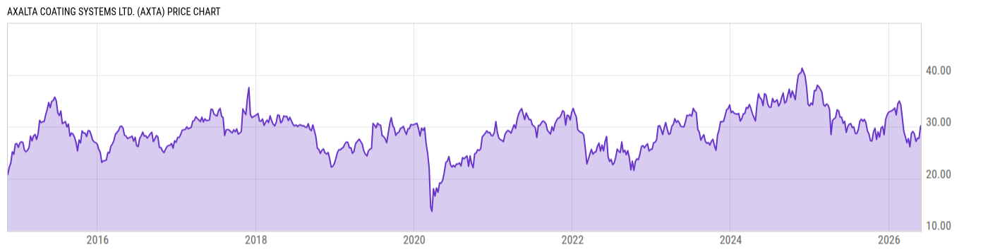 Price Chart