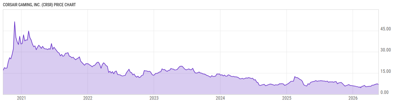 Price Chart
