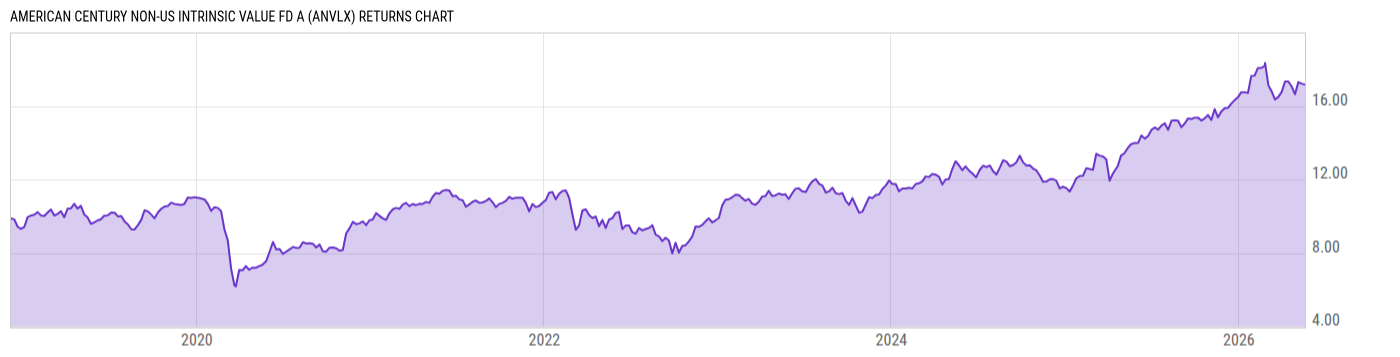 Returns Chart