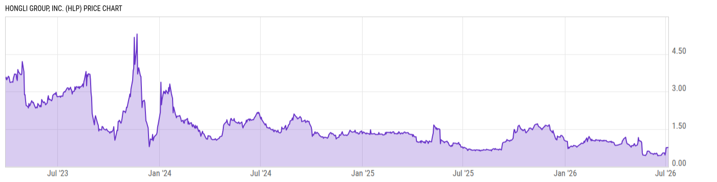 Price Chart