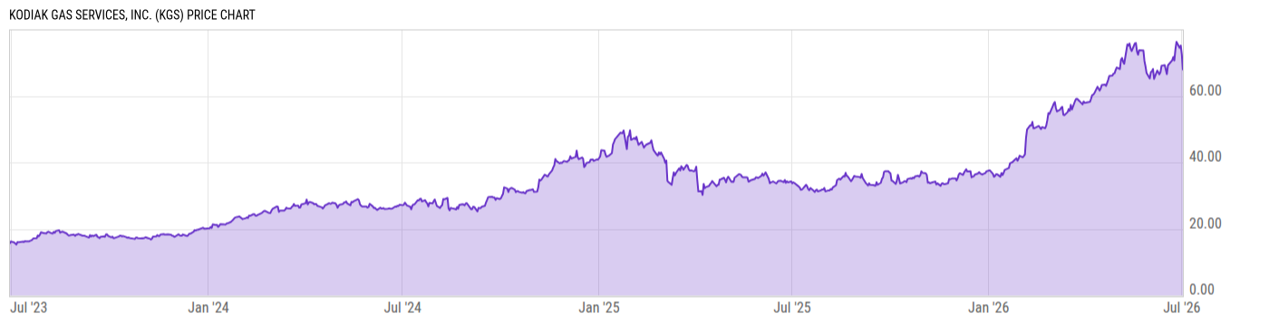 Price Chart