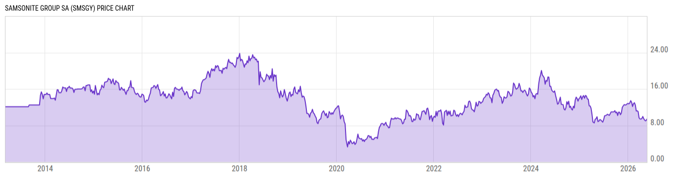 Price Chart