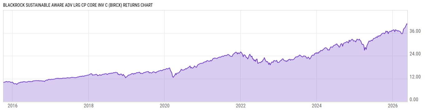 Returns Chart