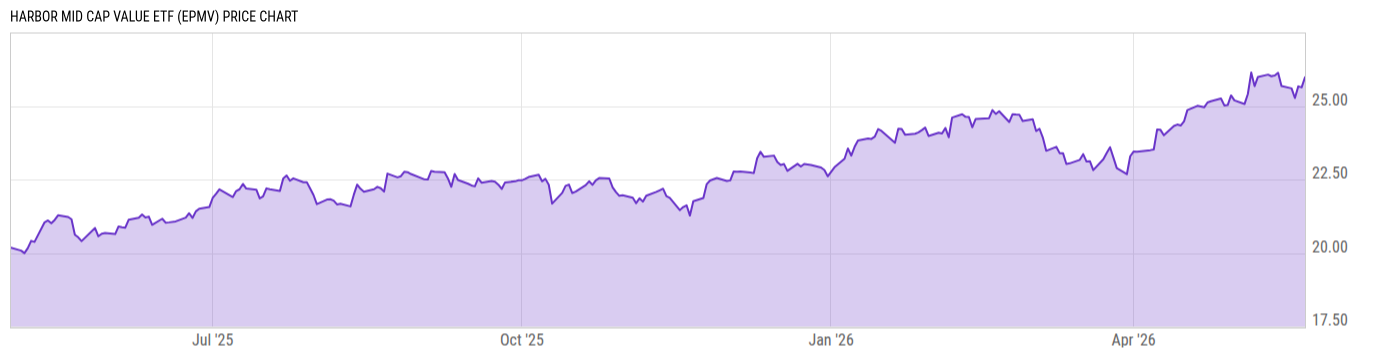 Price Chart