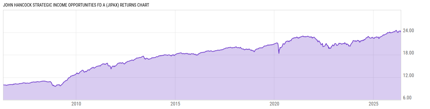 Returns Chart