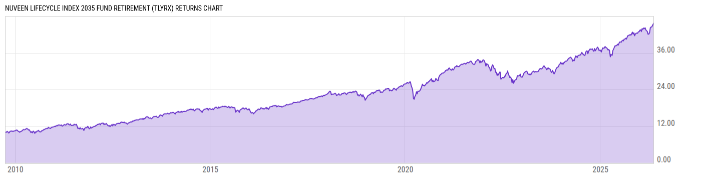 Returns Chart