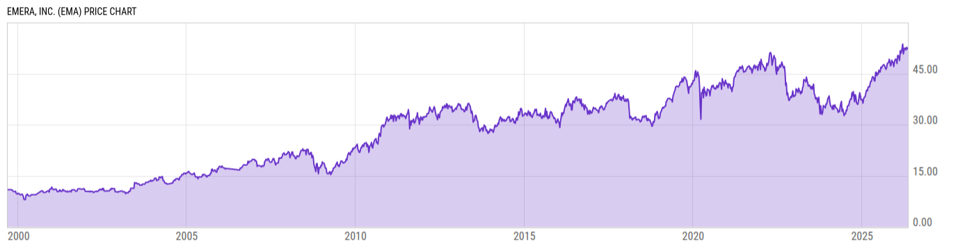 Price Chart