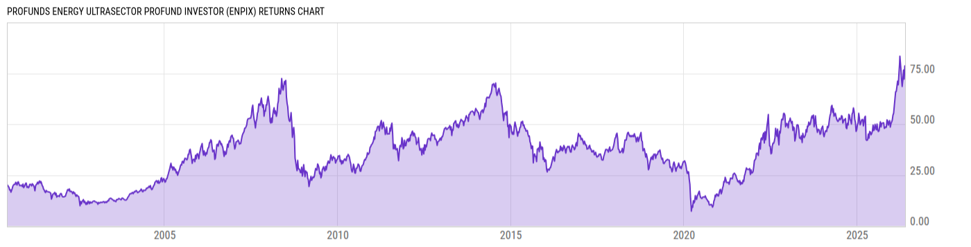 Returns Chart