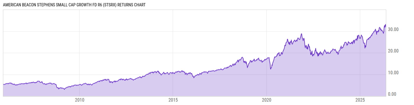 Returns Chart