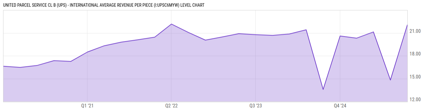 Level Chart