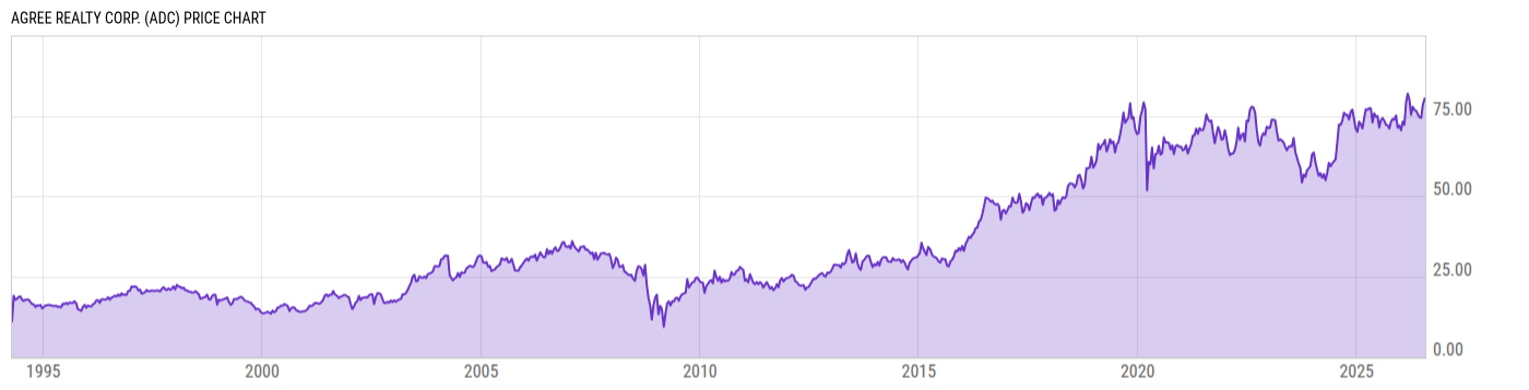 Price Chart