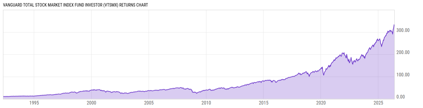 Returns Chart