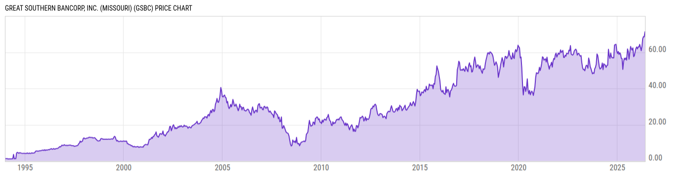Price Chart