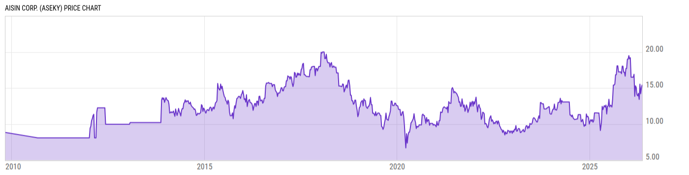 Price Chart