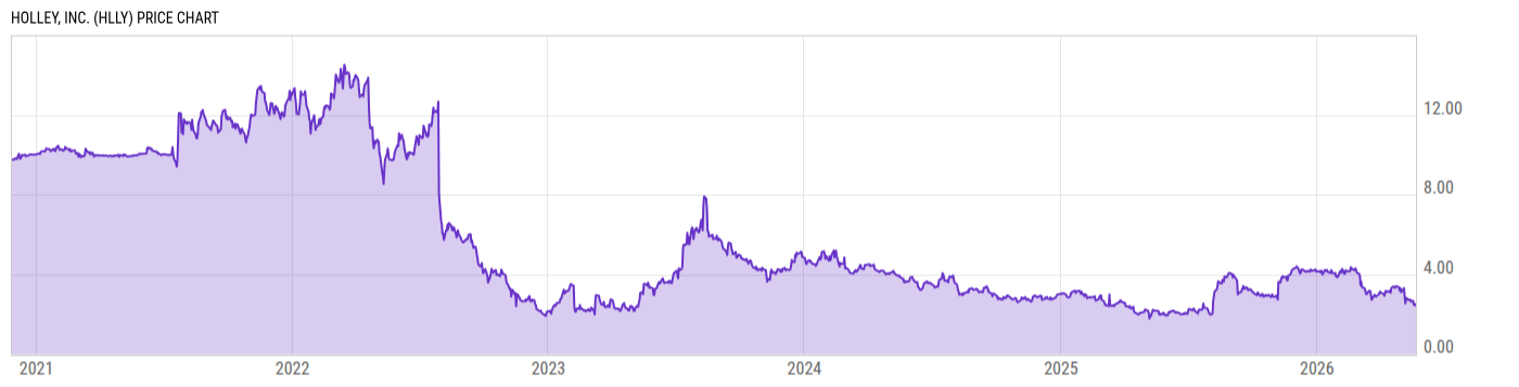 Price Chart