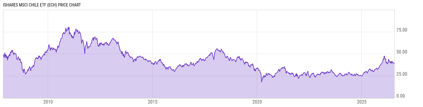 Price Chart