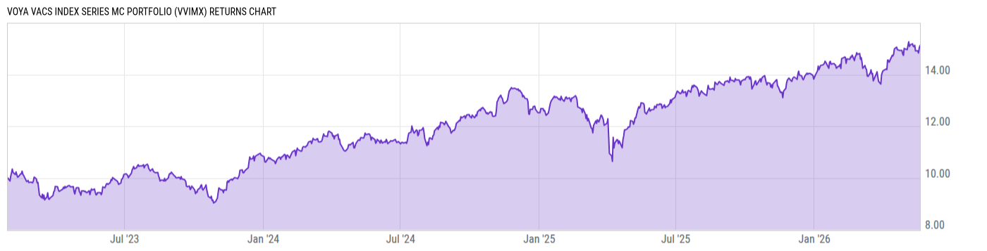 Returns Chart