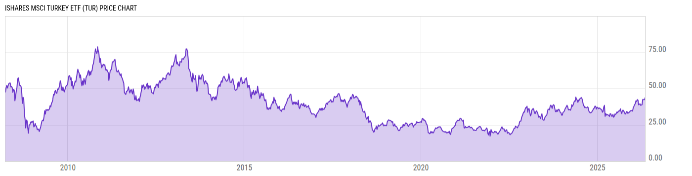 Price Chart