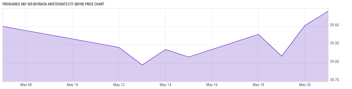 Price Chart