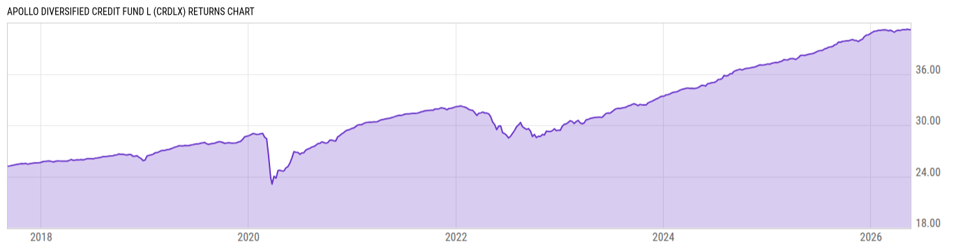 Returns Chart
