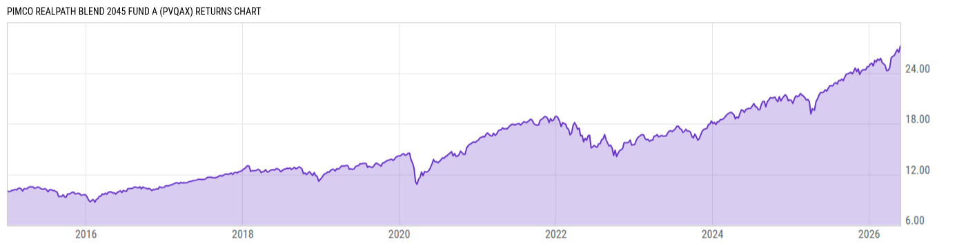 Returns Chart