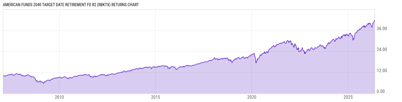 Returns Chart