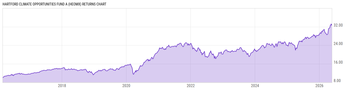 Returns Chart