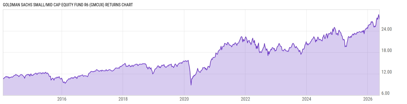 Returns Chart