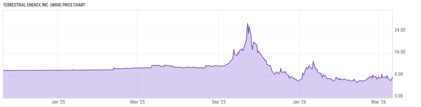 Price Chart