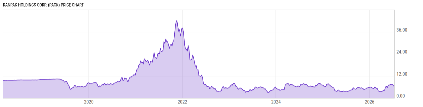 Price Chart