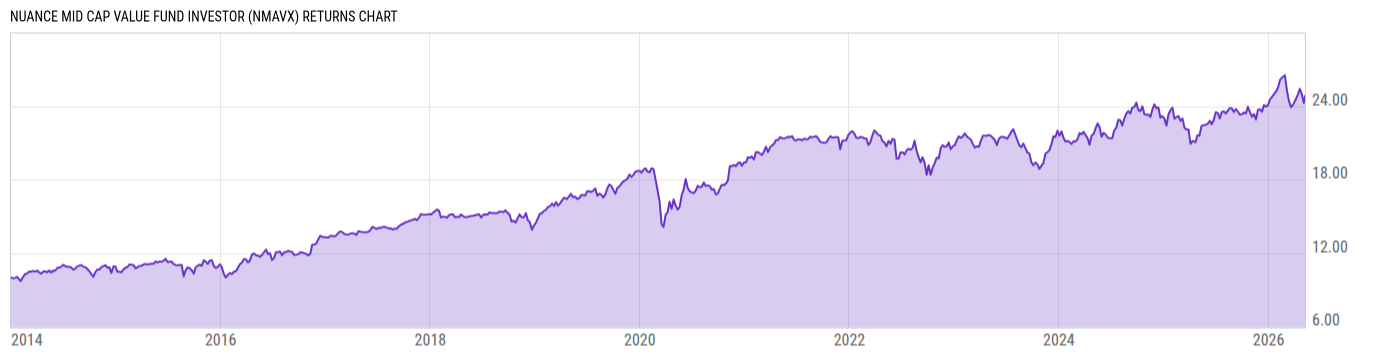 Returns Chart