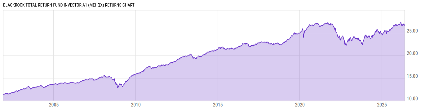 Returns Chart