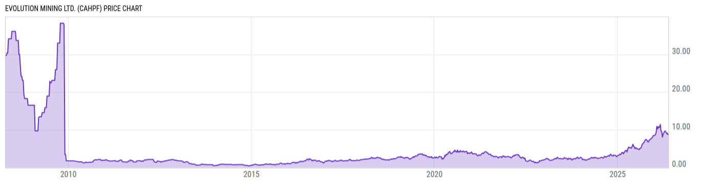 Price Chart