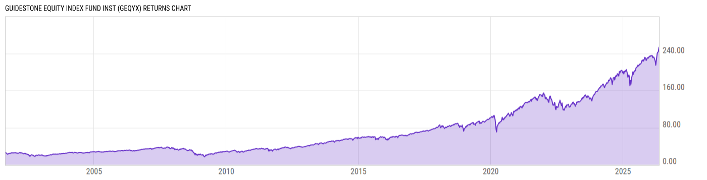 Returns Chart