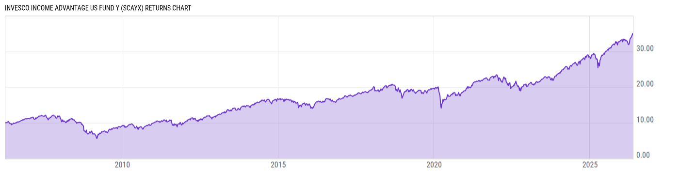 Returns Chart