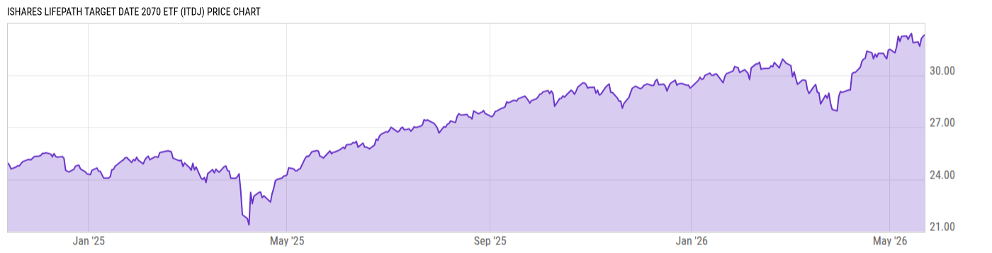 Price Chart