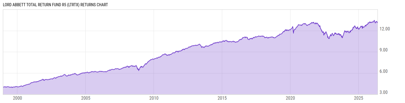 Returns Chart