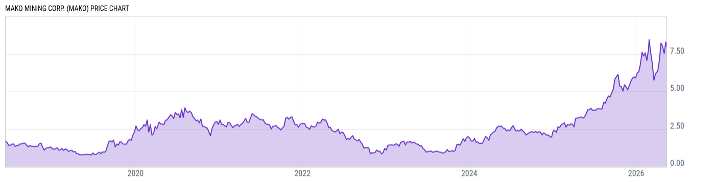 Price Chart