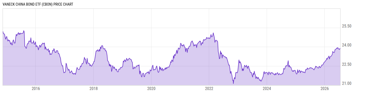 Price Chart