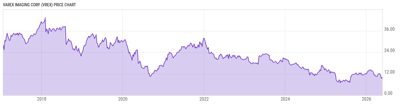 Price Chart